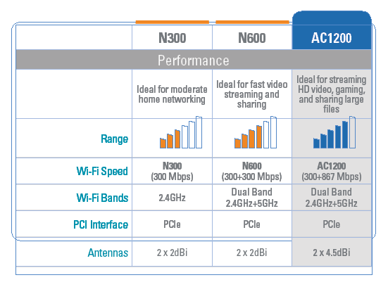 کارت شبکه وایرلس PCI-E دوآل باند سری AC1200 دی-لینک DWA-582