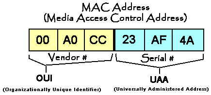 مک آدرس (MAC Address) چيست ؟