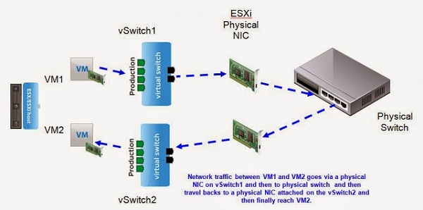 درک مسیریابی ترافیک شبکه ای در VMware