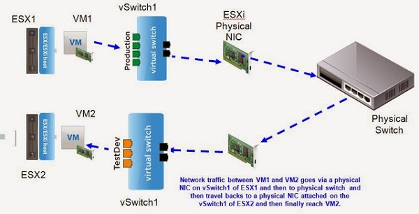 درک مسیریابی ترافیک شبکه ای در VMware