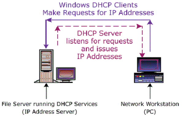 سرویس DHCP چیست؟