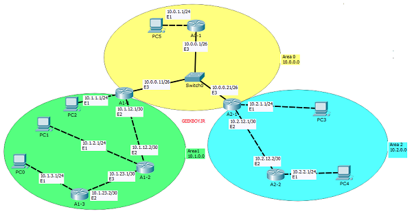 آموزش کامل OSPF در میکروتیک