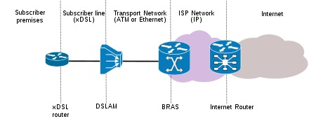 دی اس لم DSLAM چیست