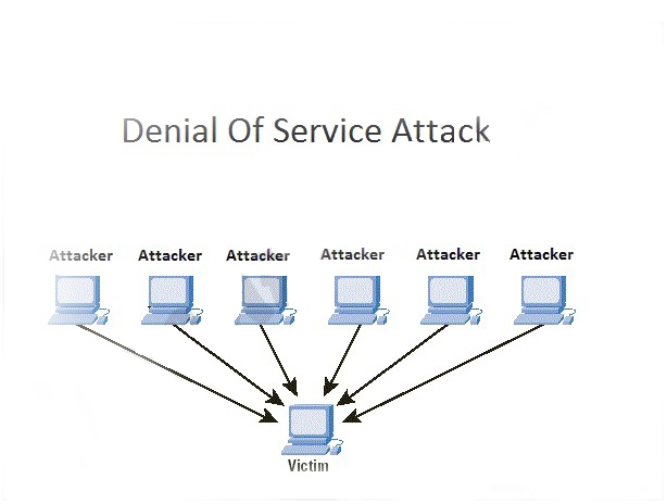 معرفی حملات و روش های ایجاد امنیت در شبکه های کامپیوتری