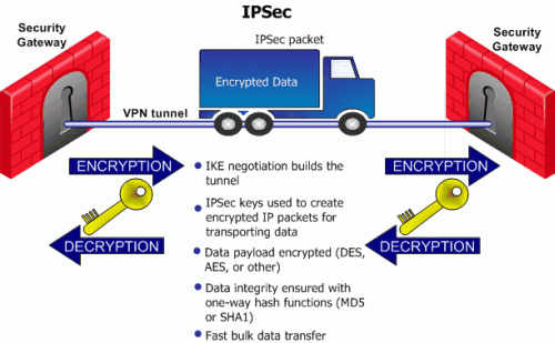 IPSec چیست و چه ساختاری دارد