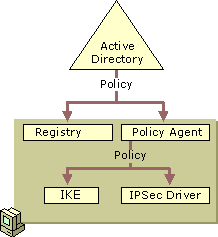 IPSec چیست و چه ساختاری دارد