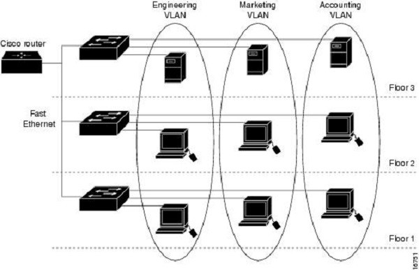 تفاوت بین VLAN و Subnet در چیست؟