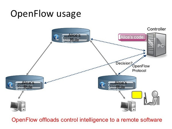 آشنایی با پروتکل OPENFLOW | هزارسوی شبکه