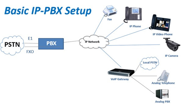 مرکز تلفن تحت شبکه (IPPBX) چیست؟