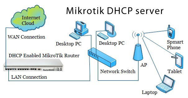 راه اندازی DHCP در میکروتیک