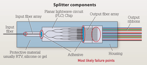 افت سیگنال نوری در اسپلیتر فیبر