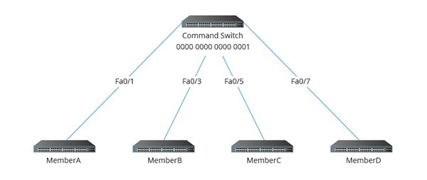 اتصال چند سوئیچ اترنت با فناوری خوشه‌سازی سوئیچ‌ (Switch clustering)